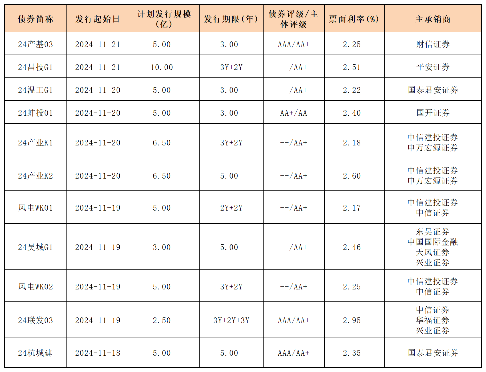 周報新發(fā)行債券 11.22_一般公司債.png