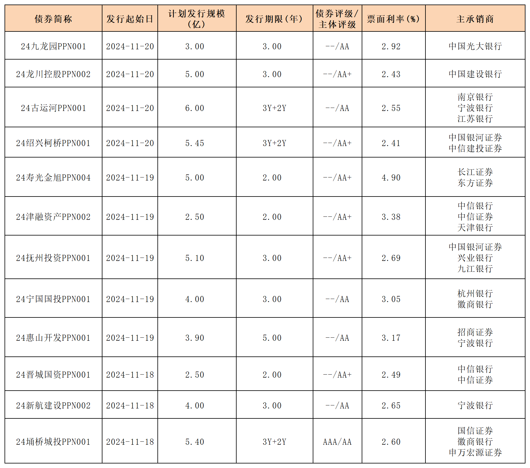 周報新發(fā)行債券 11.22_PPN.png