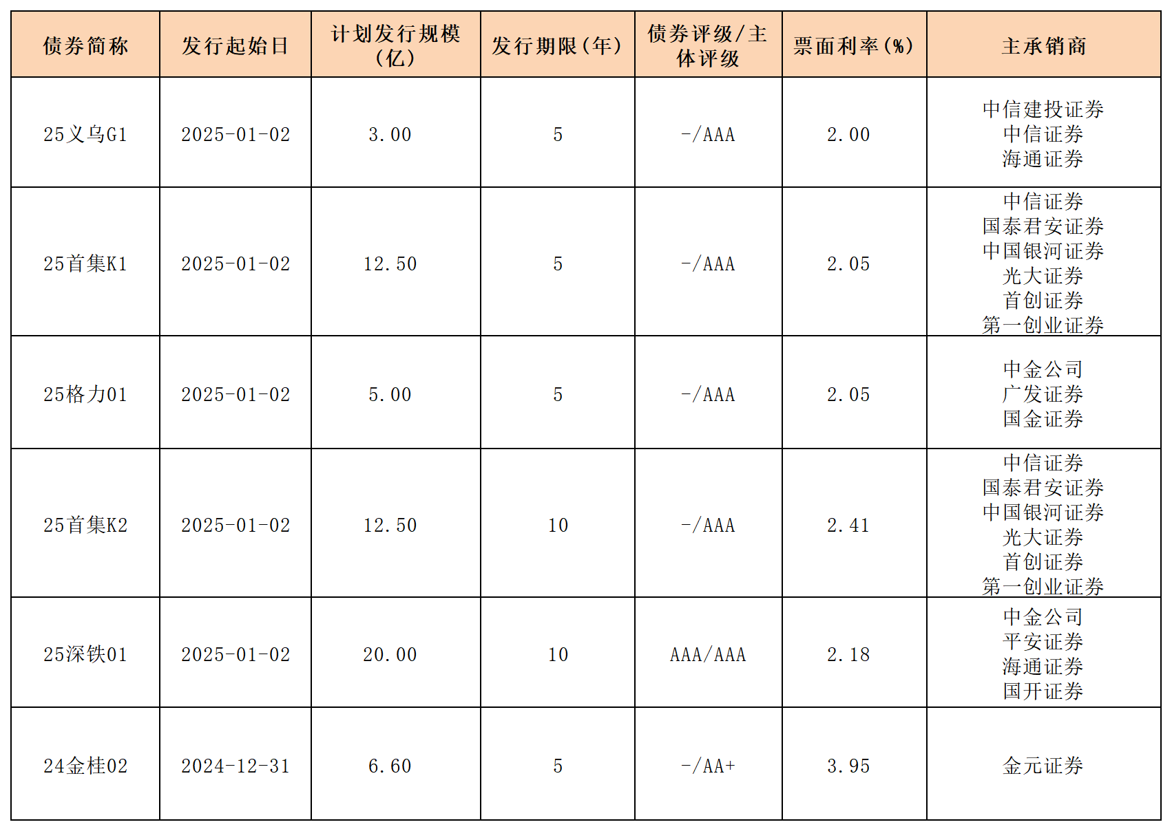 周報(bào)新發(fā)行債券20245.1.3_一般公司債.png