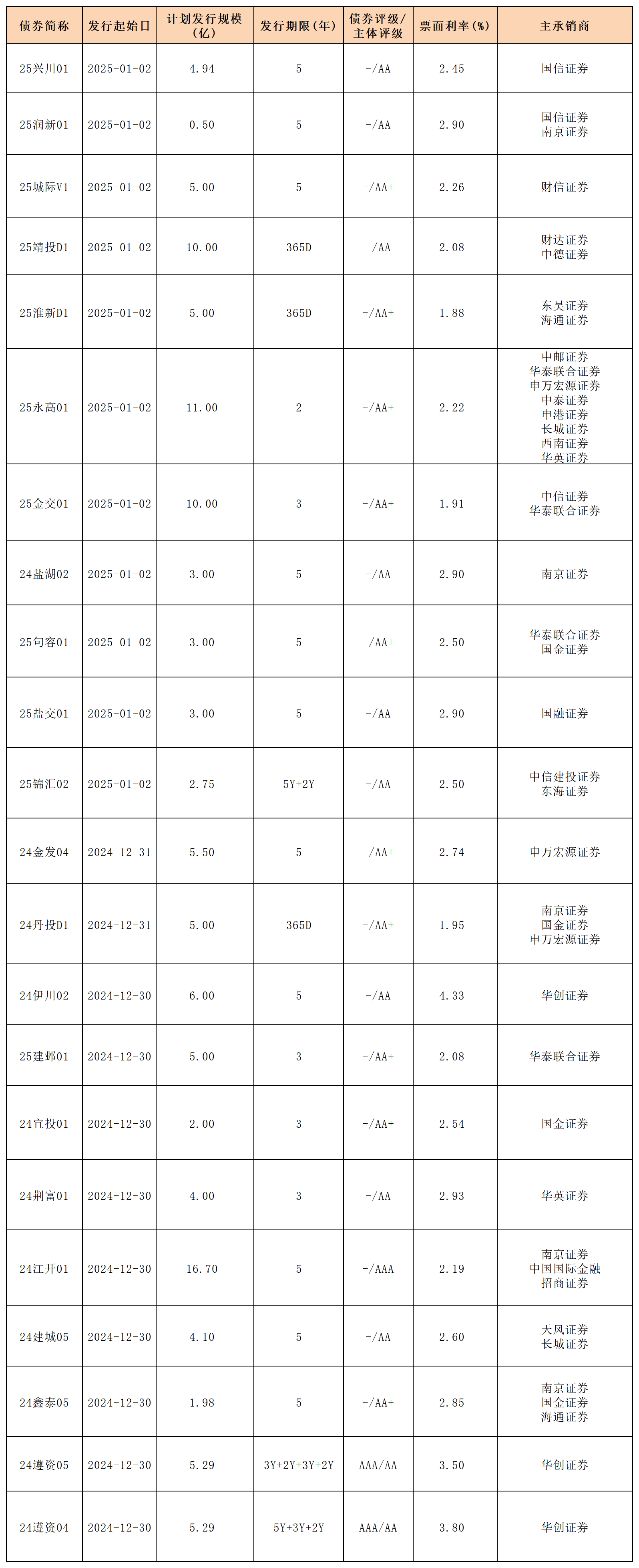 周報(bào)新發(fā)行債券20245.1.3_私募債.png