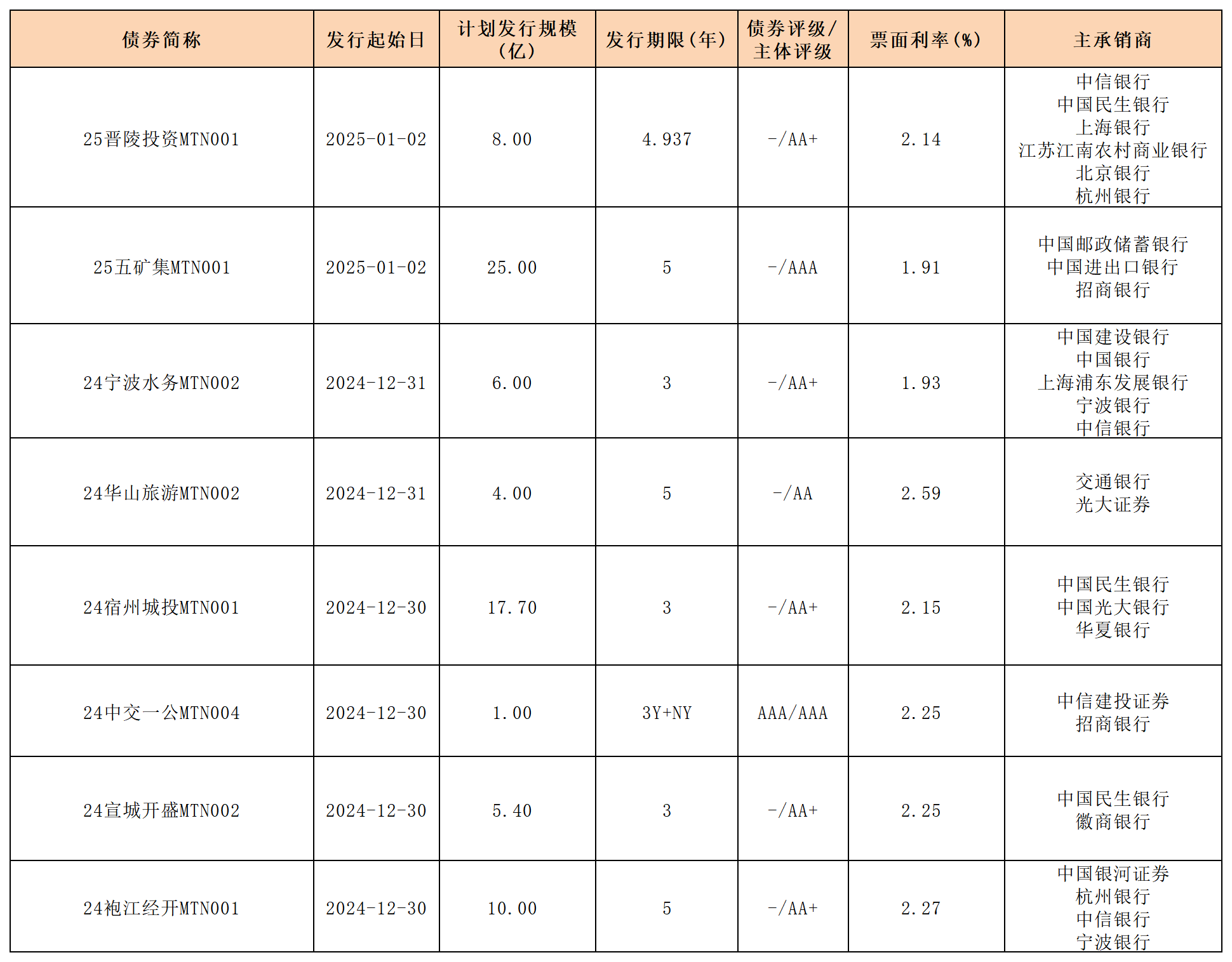 周報(bào)新發(fā)行債券20245.1.3_中期票據(jù).png